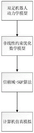 Nonlinear model predictive control-based trust region-SQP method for gait optimization of biped robot