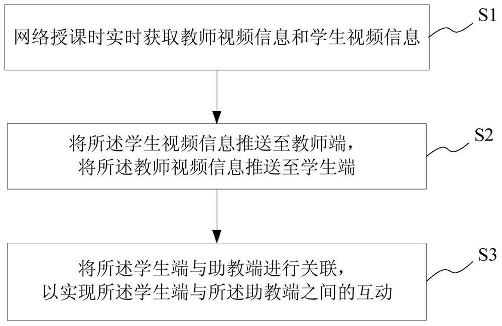 Role-based network teaching method and system, storage medium and platform