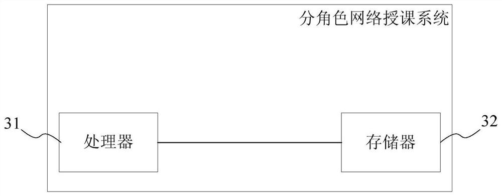 Role-based network teaching method and system, storage medium and platform