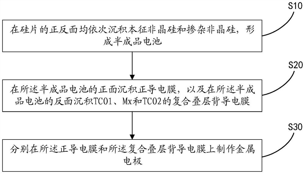 Manufacturing method of heterojunction cell , heterojunction cell and solar cell module