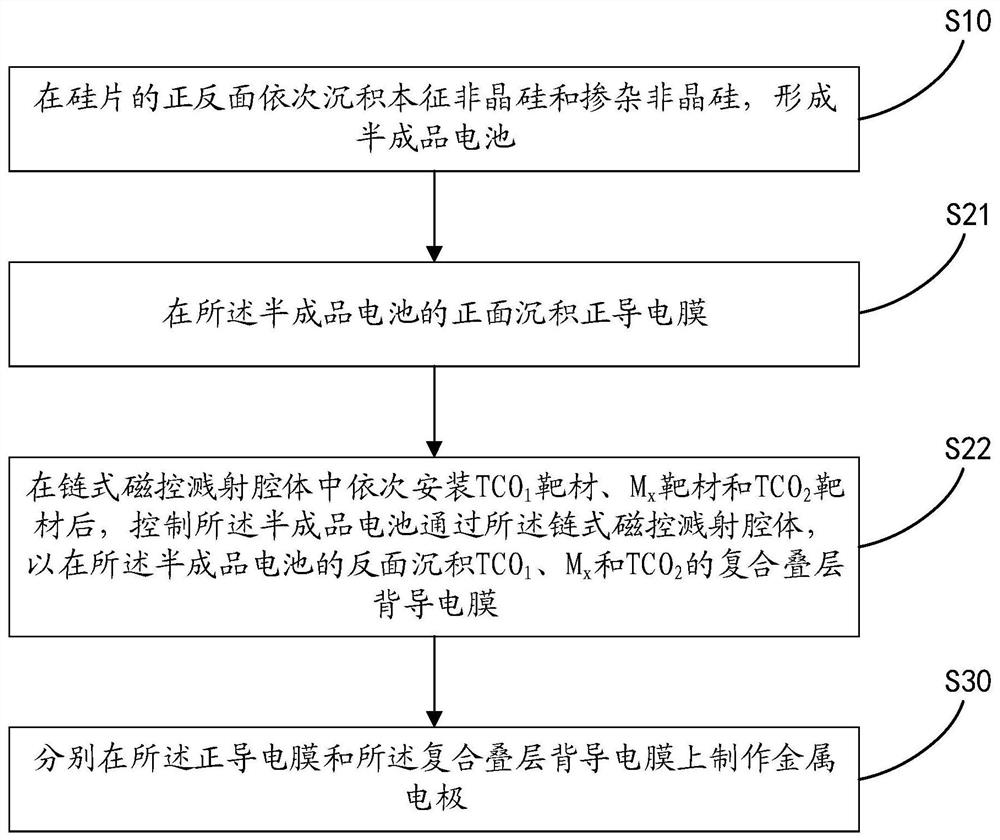 Manufacturing method of heterojunction cell , heterojunction cell and solar cell module