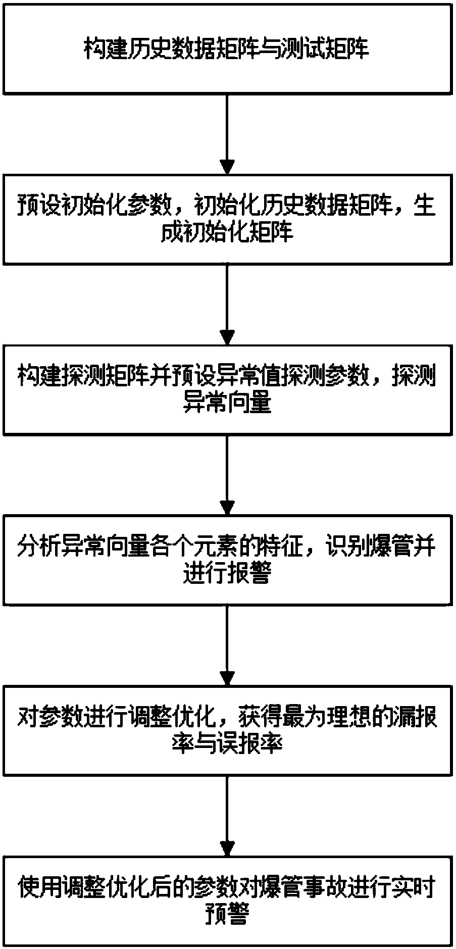 A pipe burst early warning method based on metering zone flow monitoring data