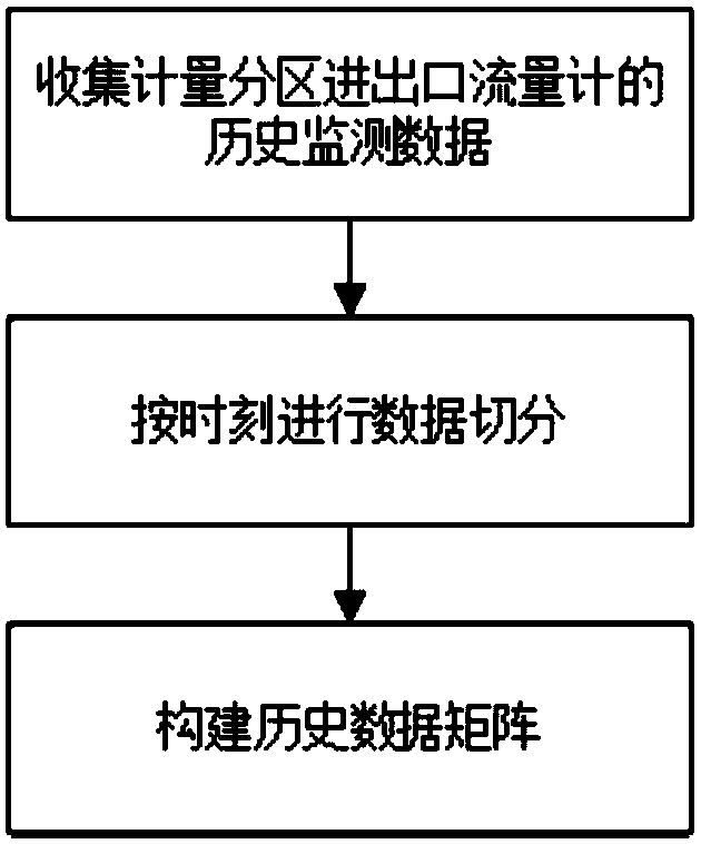 A pipe burst early warning method based on metering zone flow monitoring data