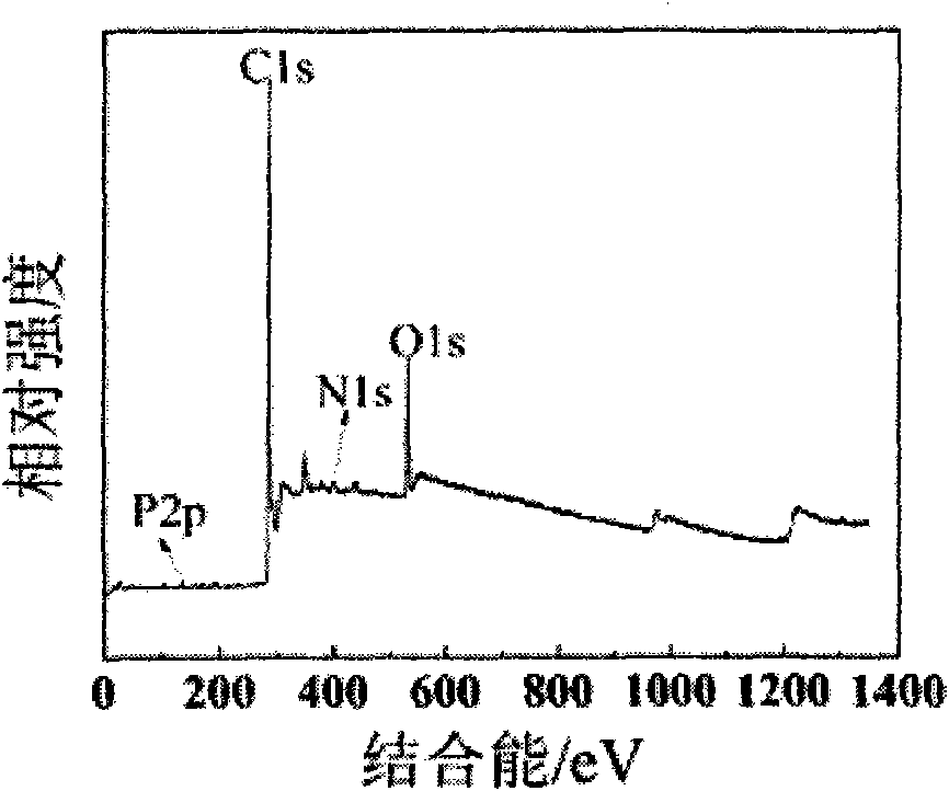 Carbon-nano-tube prepared from poplar catkin and willow catkin as raw materials and preparation method