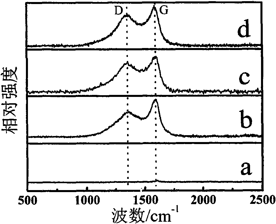 Carbon-nano-tube prepared from poplar catkin and willow catkin as raw materials and preparation method