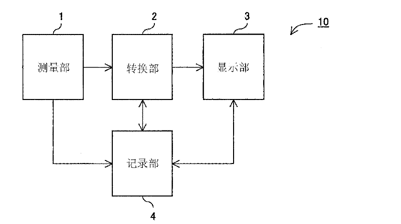 HbA1c measurement result display method, display device, and display program