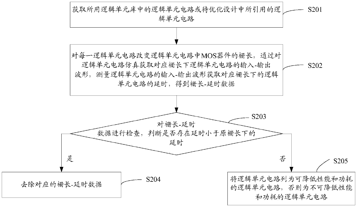 Sub-threshold digital circuit power consumption optimization method and system