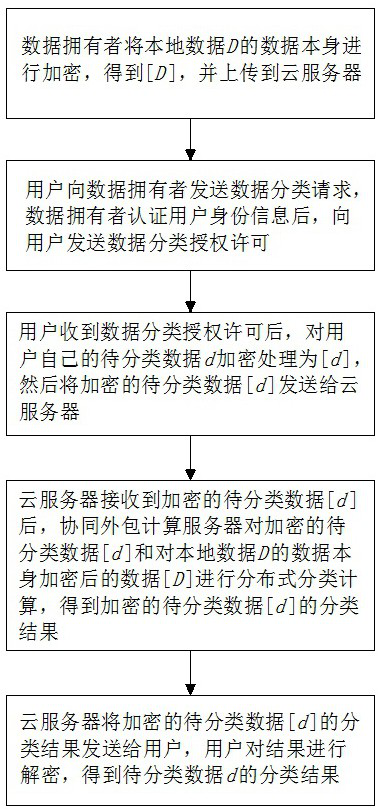 A distributed classification method and system for ciphertext data in a cloud environment