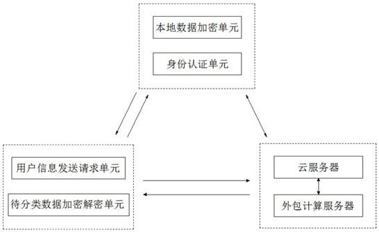 A distributed classification method and system for ciphertext data in a cloud environment