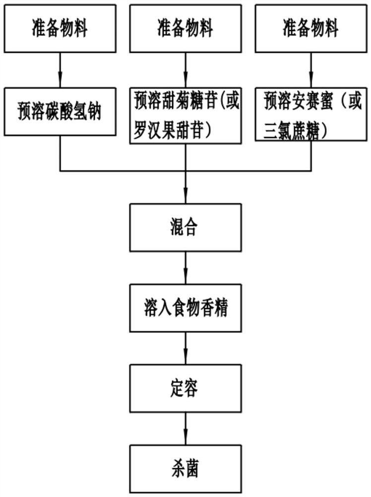 Preparation process of soda water with white peach flavor