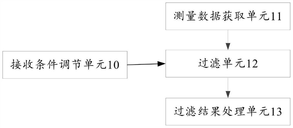 A data receiving device, system and method for intelligently adjusting receiving conditions