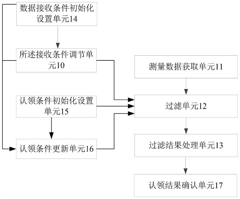 A data receiving device, system and method for intelligently adjusting receiving conditions