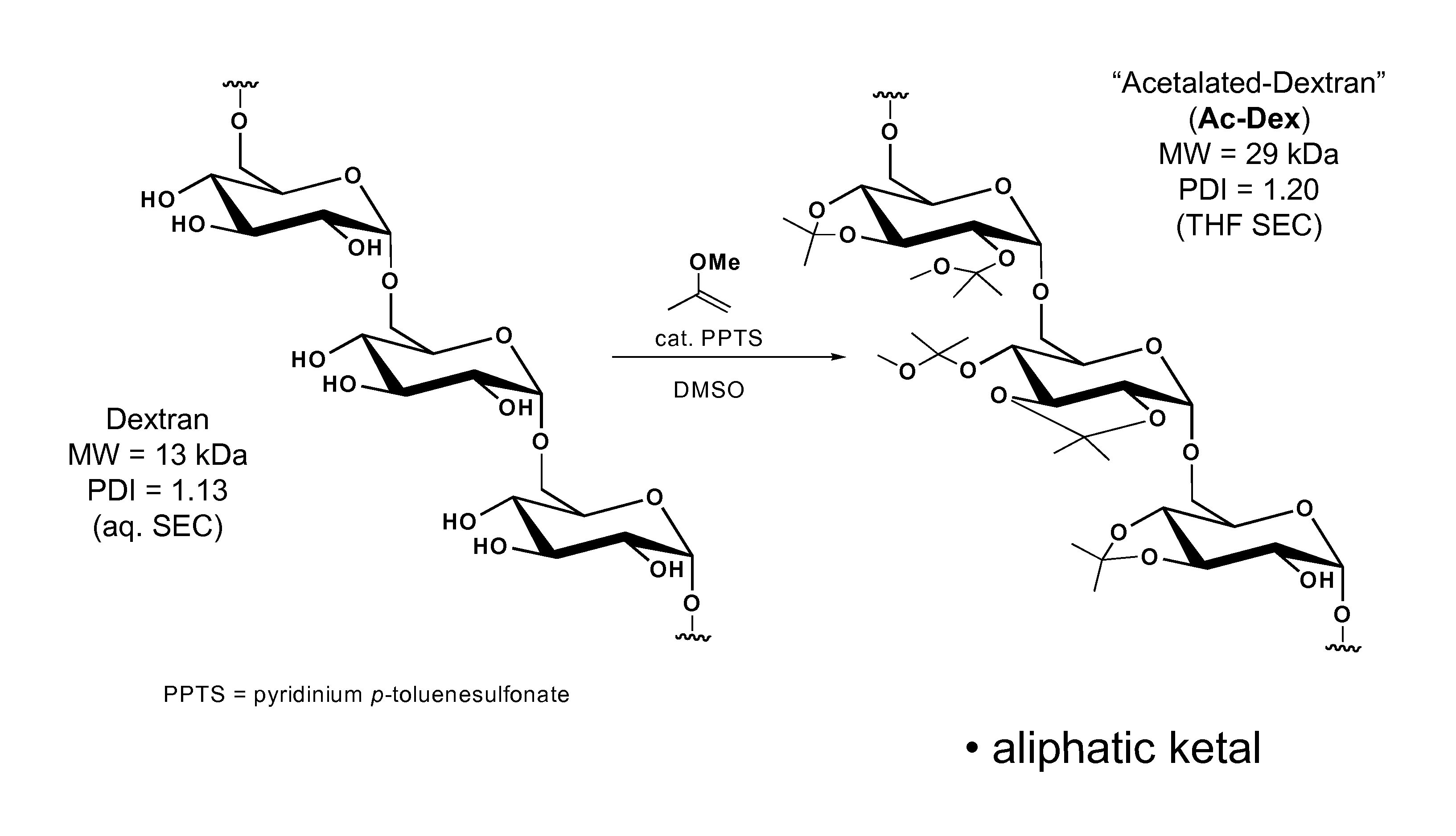 Acid-Degradable and Bioerodible Modified Polyhydroxylated Materials