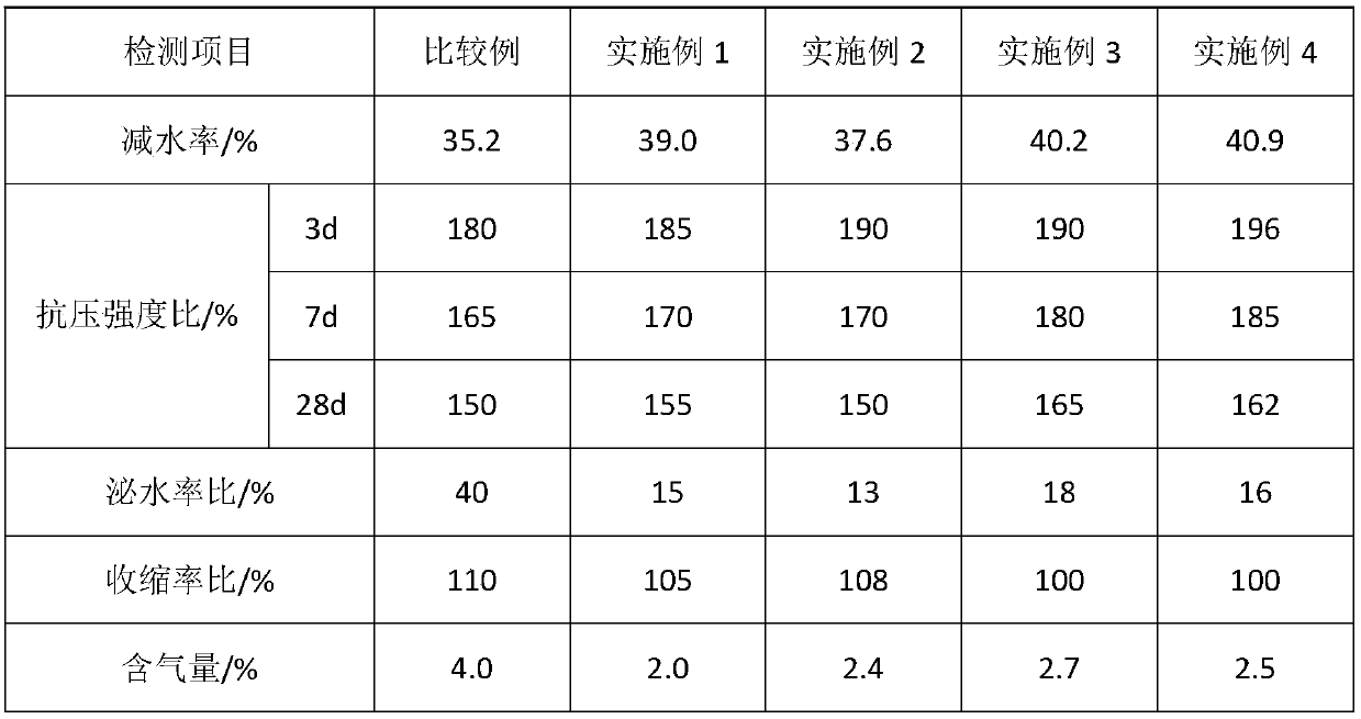 Preparation method of ether ester copolymerization type polycarboxylic acid water reducing agent capable of improving rheological behavior