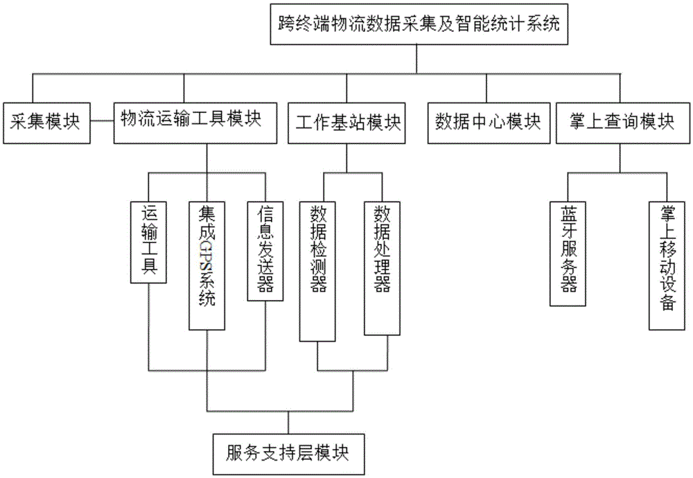 Cross-terminal logistics data collection and intelligent statistical system