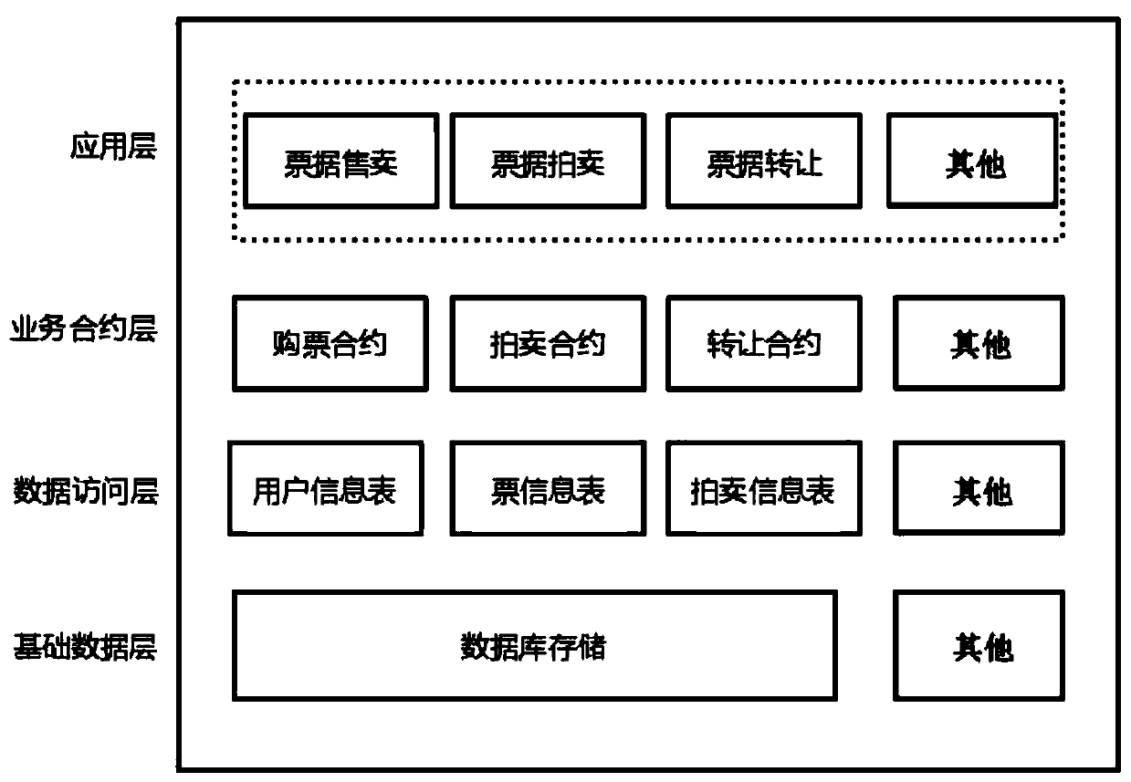 Ticket system based on alliance chain