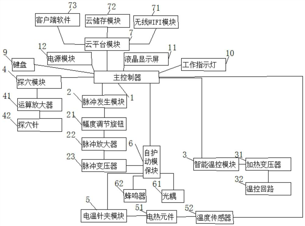 Intelligent physiotherapy equipment control application system