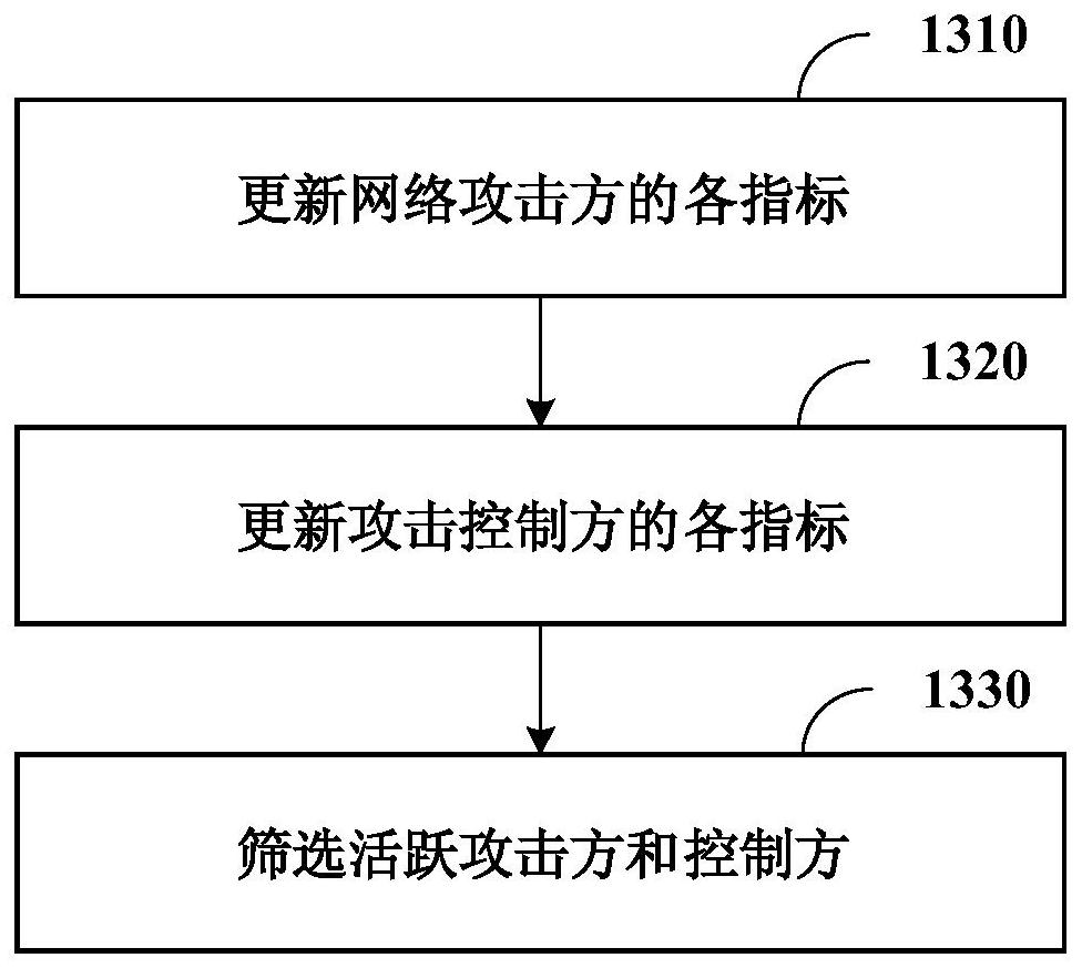 Network attack detection method, device and computer-readable storage medium