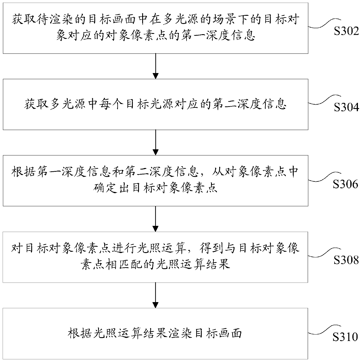 Picture rendering method and device, storage medium and electronic device