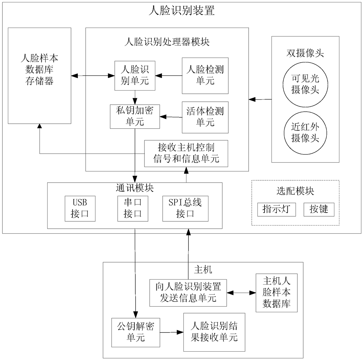 Face recognition device and recognition method thereof