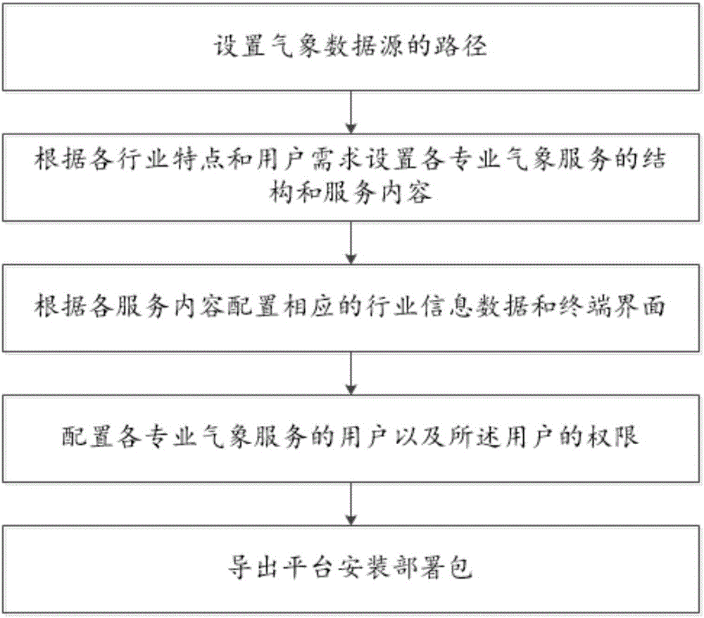 Configuration method and system of platform for specialized meteorological service building