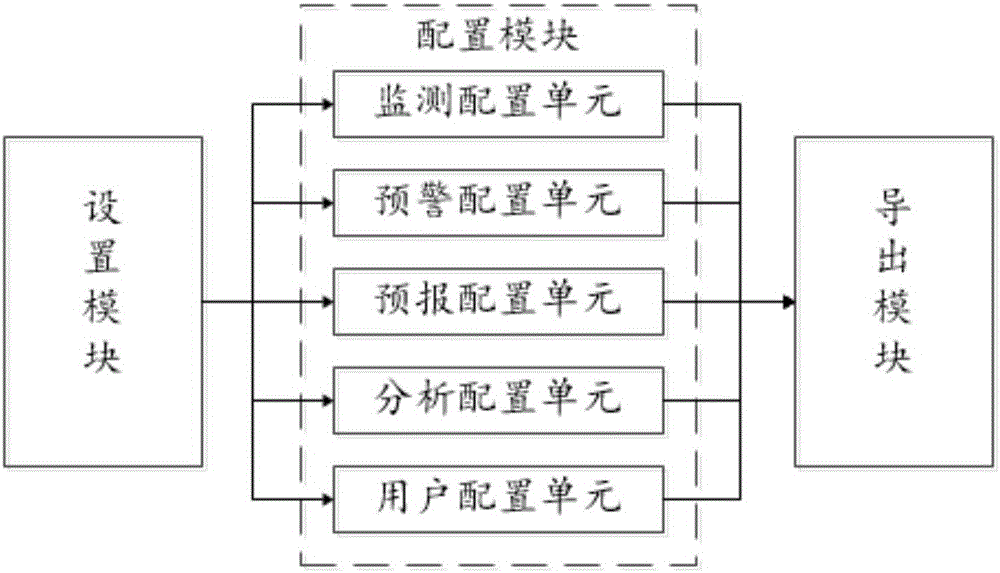 Configuration method and system of platform for specialized meteorological service building