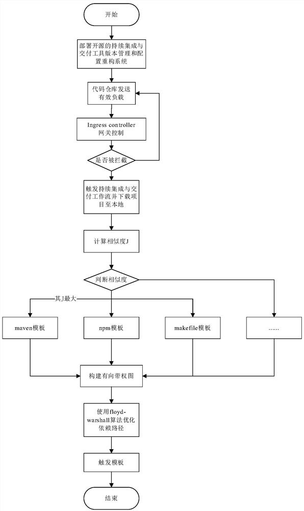 Service version dynamic configuration method for continuous integration