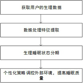 Staging regulation and control method based on physiological state evaluation