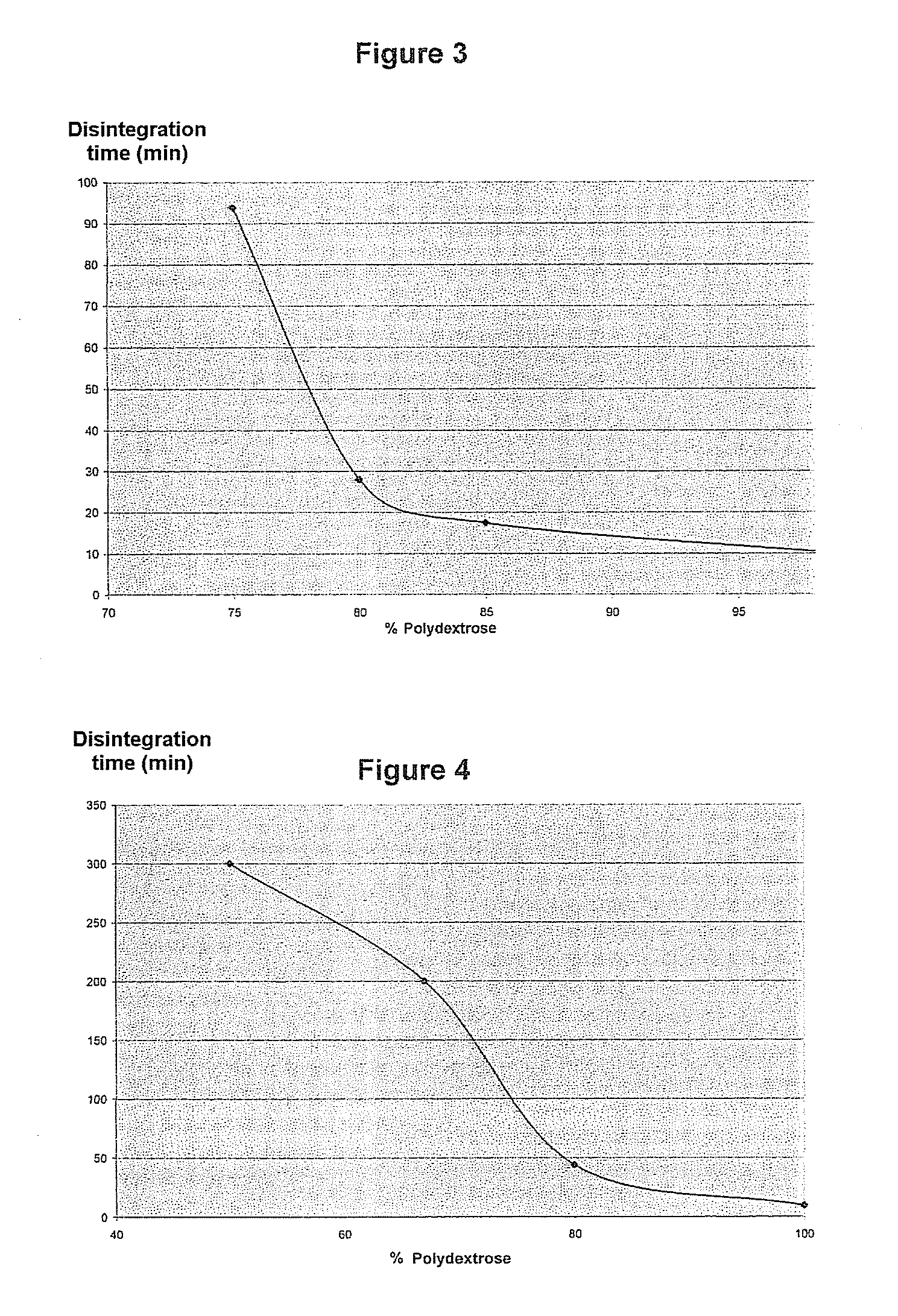 Pharmaceutical composition comprising a solid dispersion with a polymer matrix containing a continuous polydextrose phase and a continuous phase of a polymer other than polydextrose