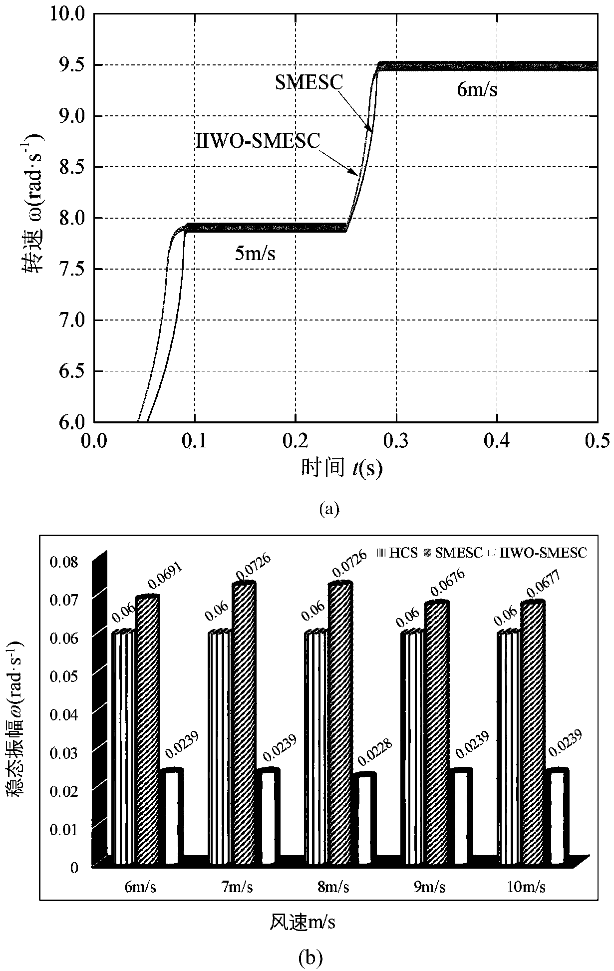 MPPT method of SMESC wind power system based on IIWO optimization