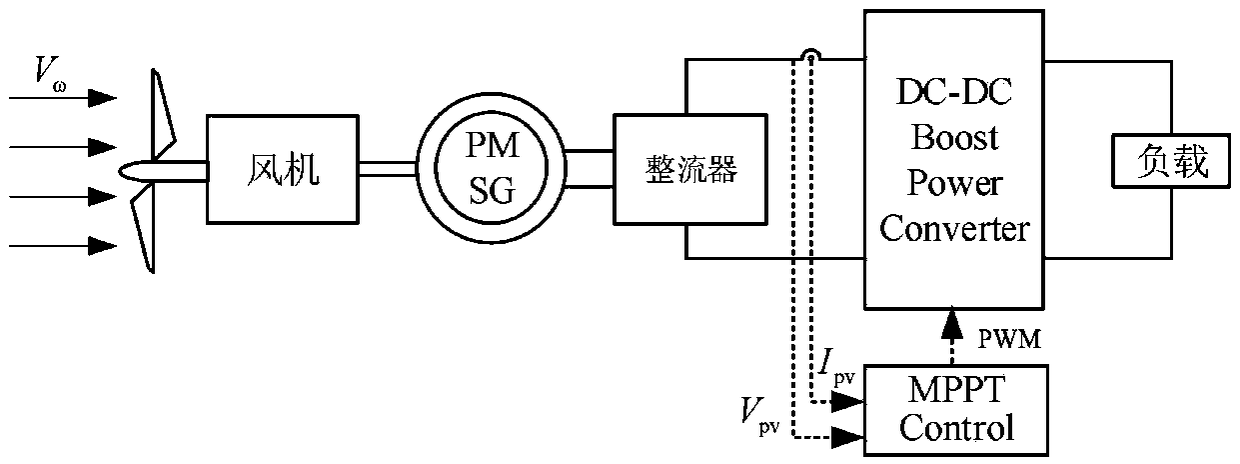 MPPT method of SMESC wind power system based on IIWO optimization