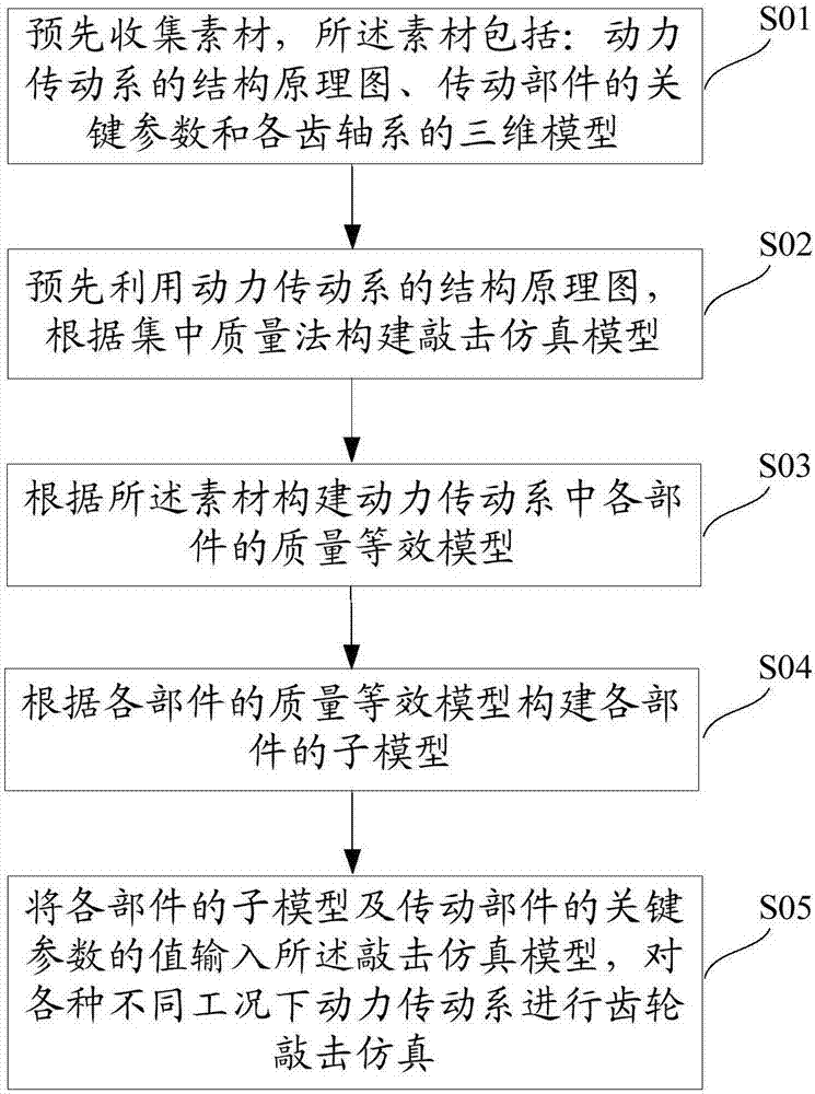 Gear knock simulation method and system for automatic gearbox of wet dual clutch