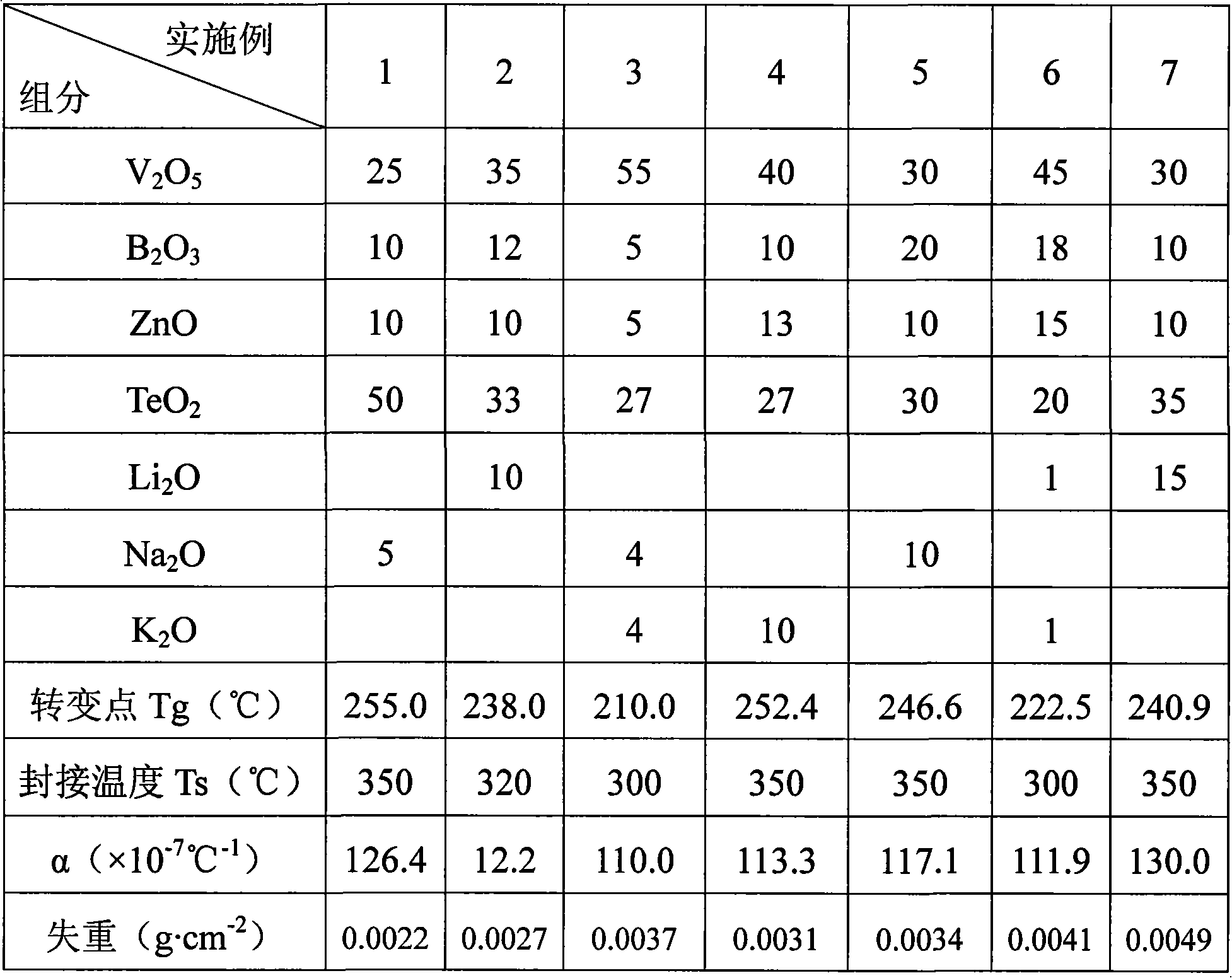 Vanadates leadless low-temperature sealing glass material and method for preparing same