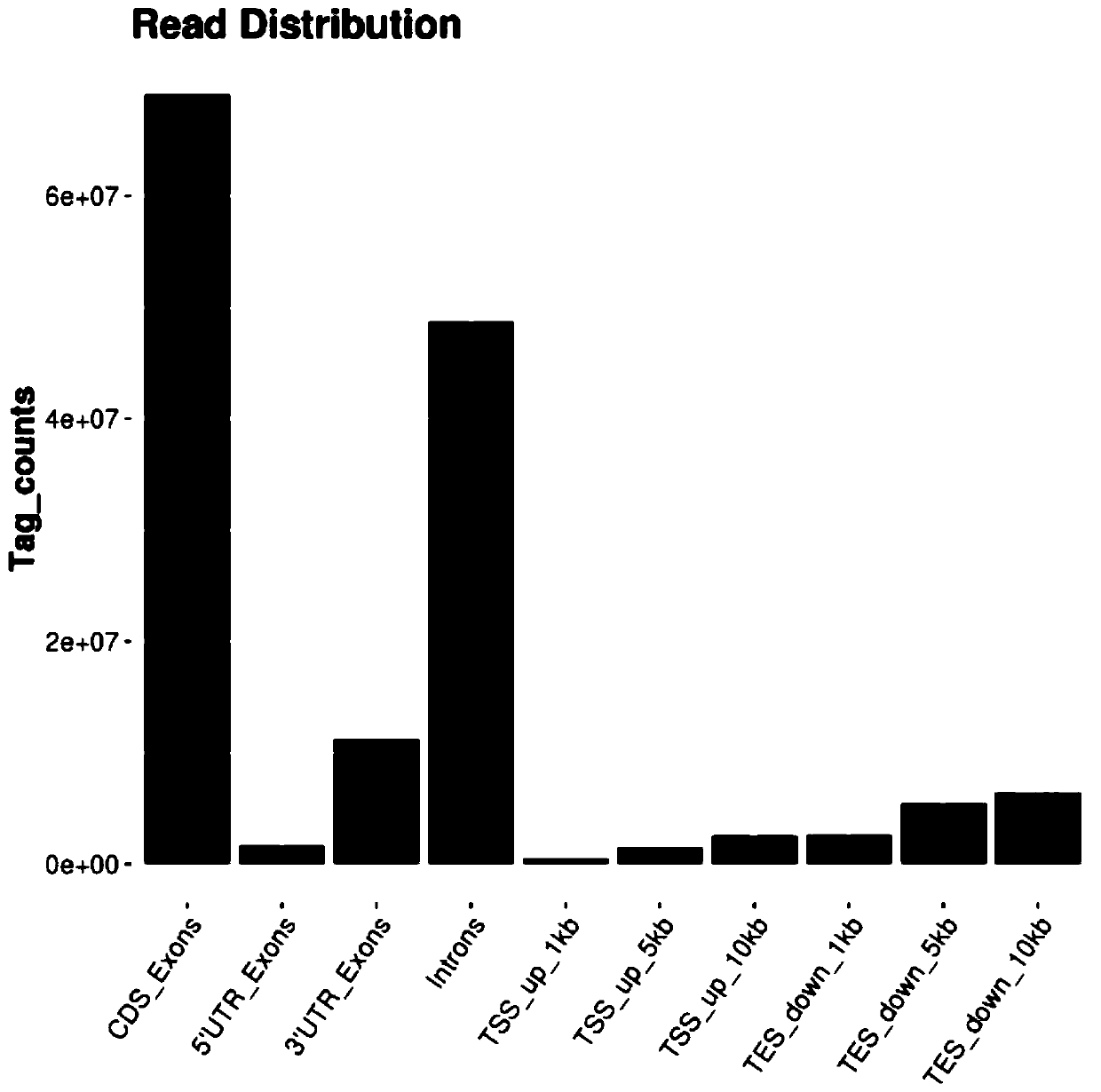 lncRNA identification and expression quantification analysis method