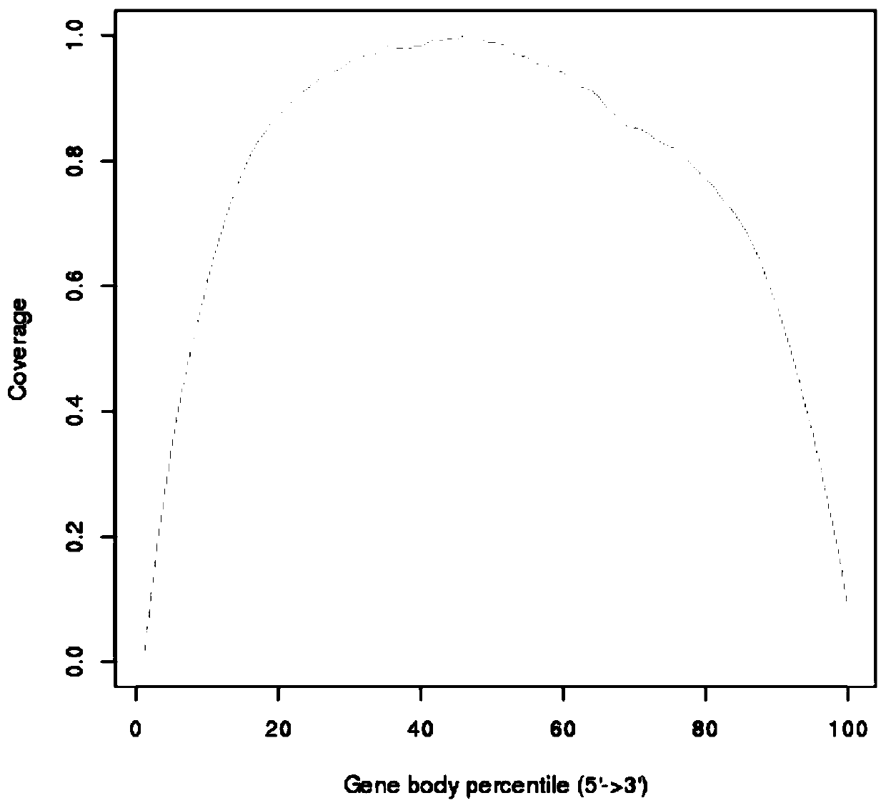 lncRNA identification and expression quantification analysis method