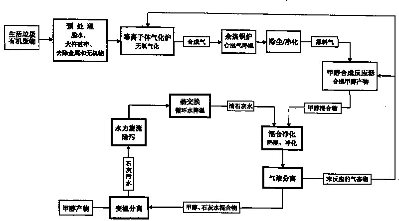 Process for gasification-liquefaction disposal of domestic garbage and organic waste