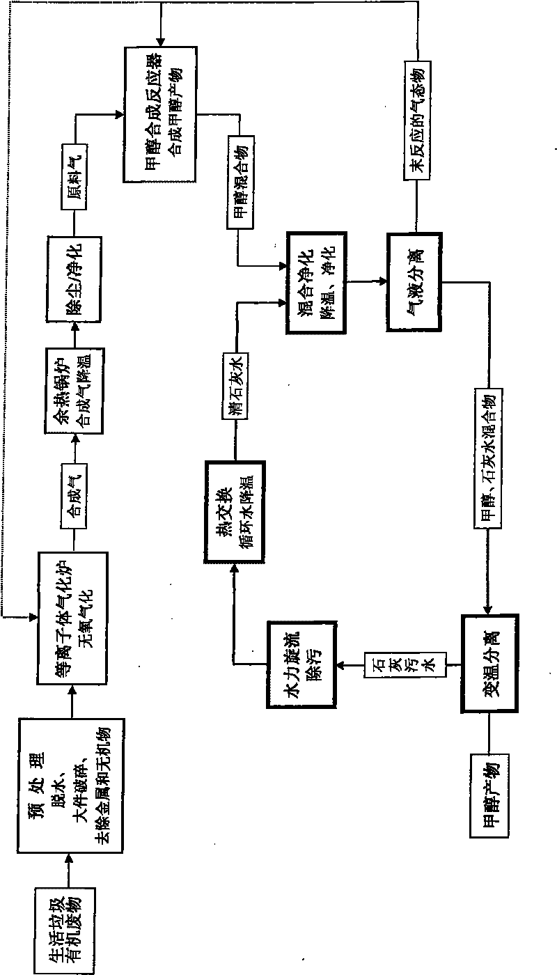 Process for gasification-liquefaction disposal of domestic garbage and organic waste