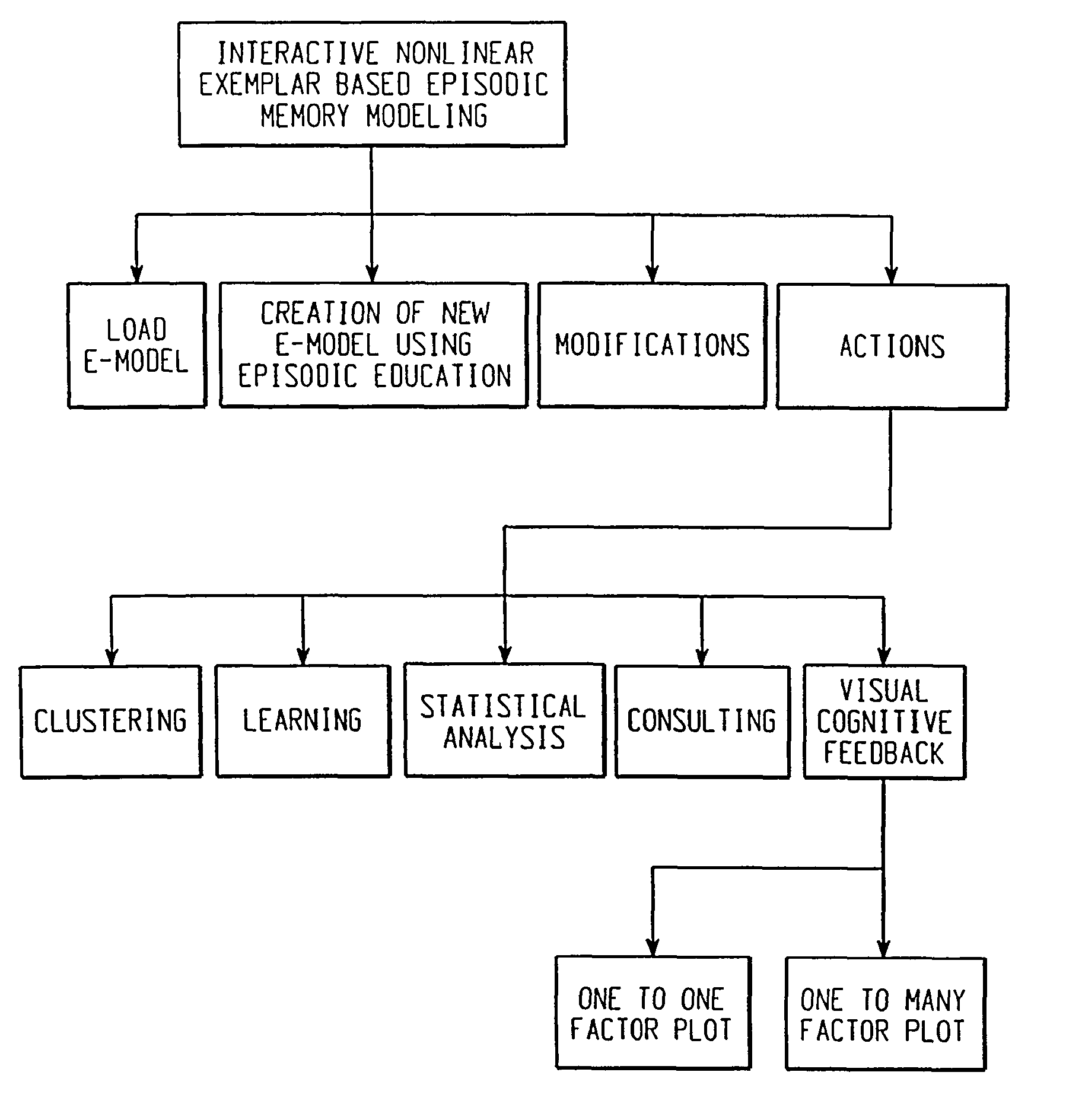 Adaptive dynamic personal modeling system and method