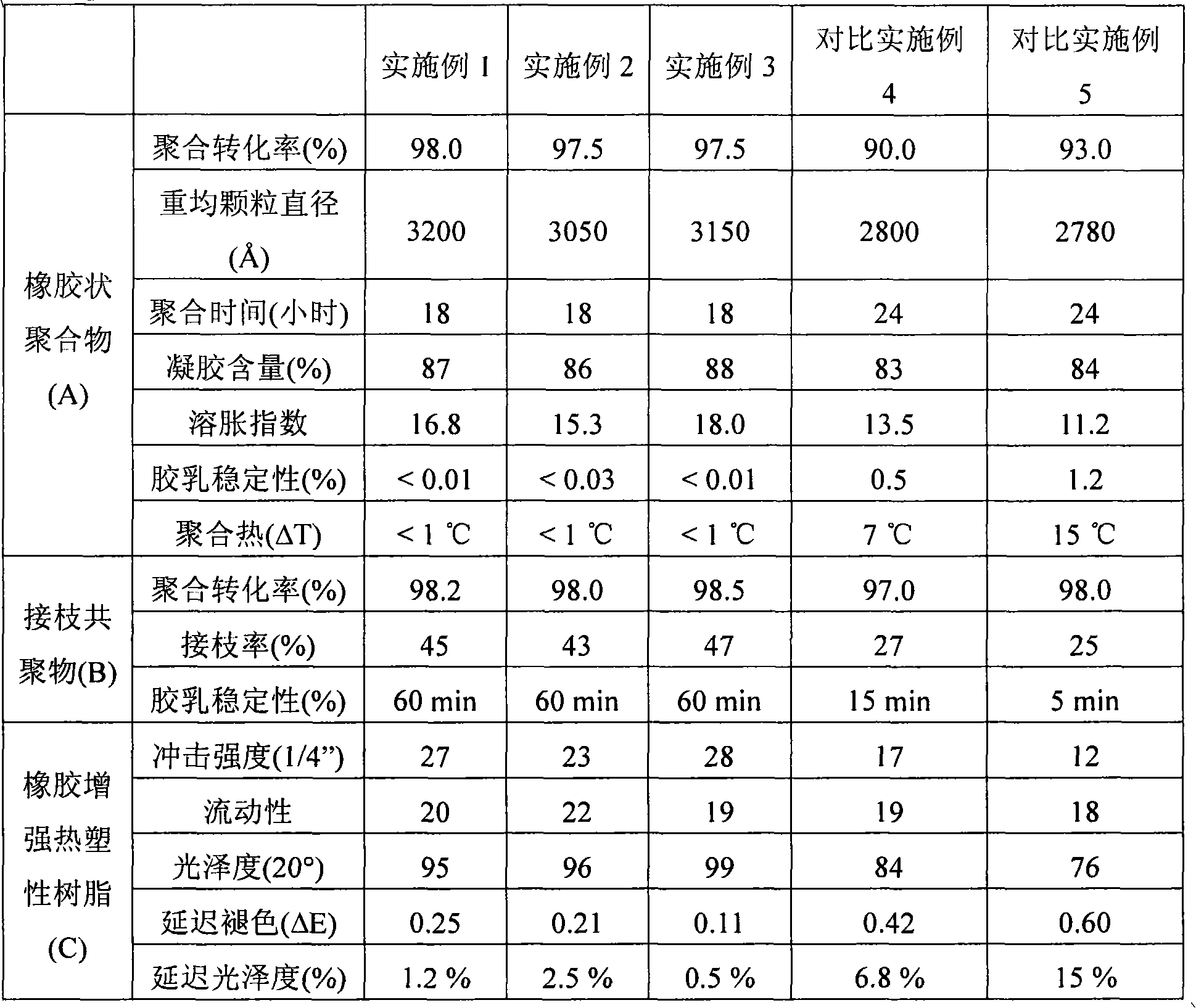 Method of rubbery polymer and rubber reinforced thermoplastics using the same