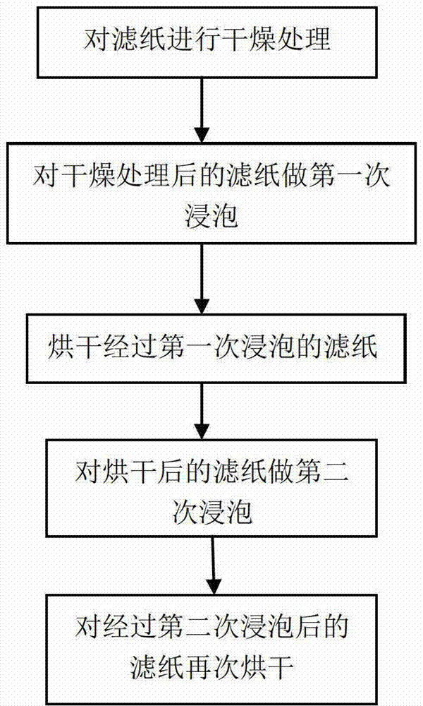 Manufacture method and detection method for raw milk total bacterial count test paper