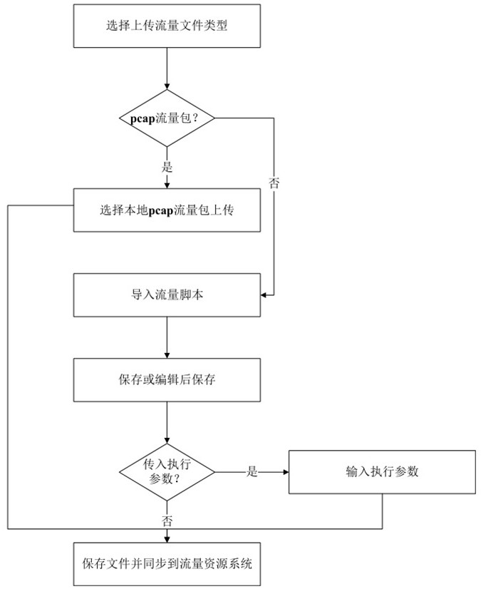 A network shooting range traffic generation system and method