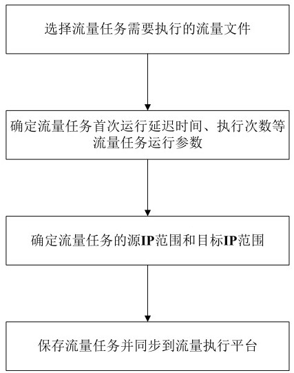 A network shooting range traffic generation system and method