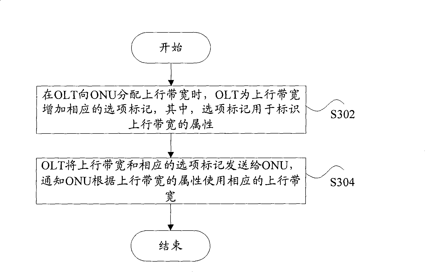 Uplink bandwidth allocation method and optical line terminal