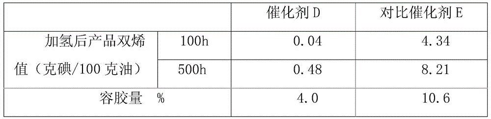 A kind of pyrolysis gasoline selective hydrogenation catalyst and its preparation method and application