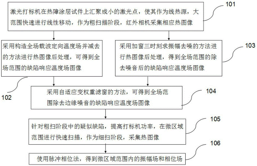 Debonding defect rapid detection line laser scanning thermal wave imaging method for TBC