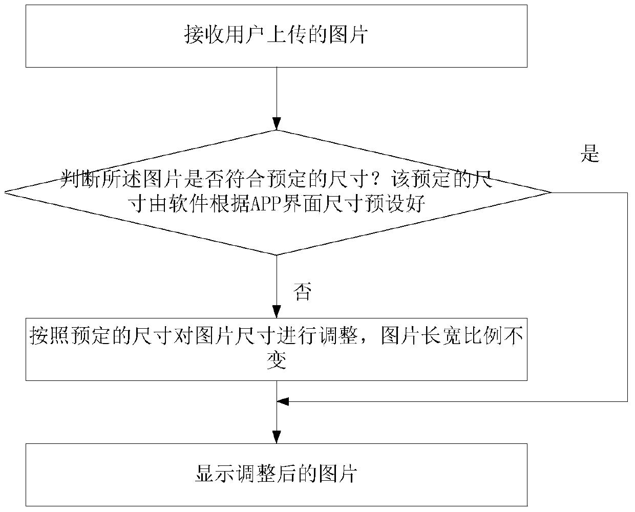 Image display method based on mobile app interface