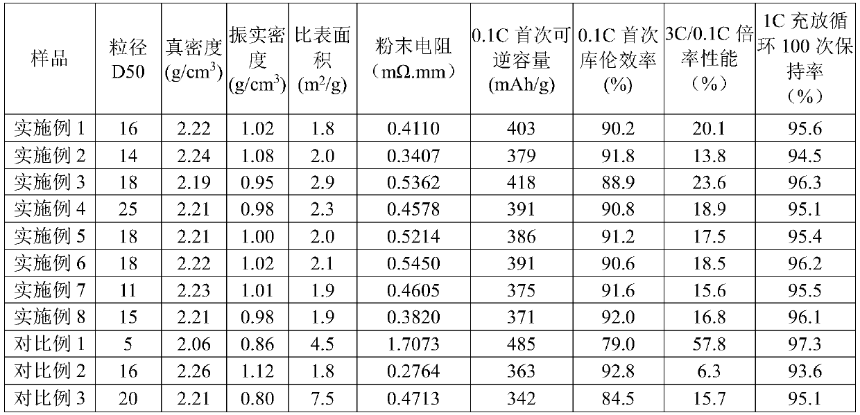 Hard carbon/graphite composite negative electrode material and lithium ion battery as well as preparation method and application thereof