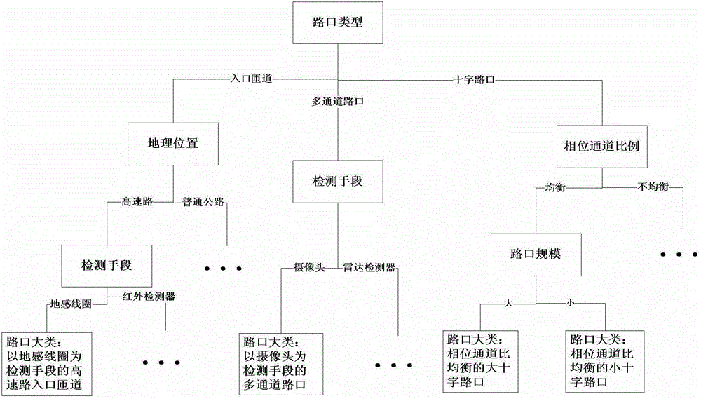 Hybrid recommendation-based traffic signal control scheme real-time selection method