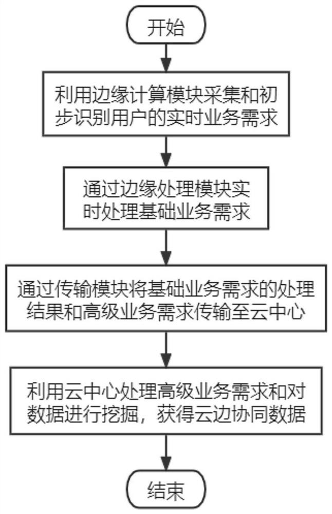 Cloud edge collaborative data acquisition method and system suitable for power industry