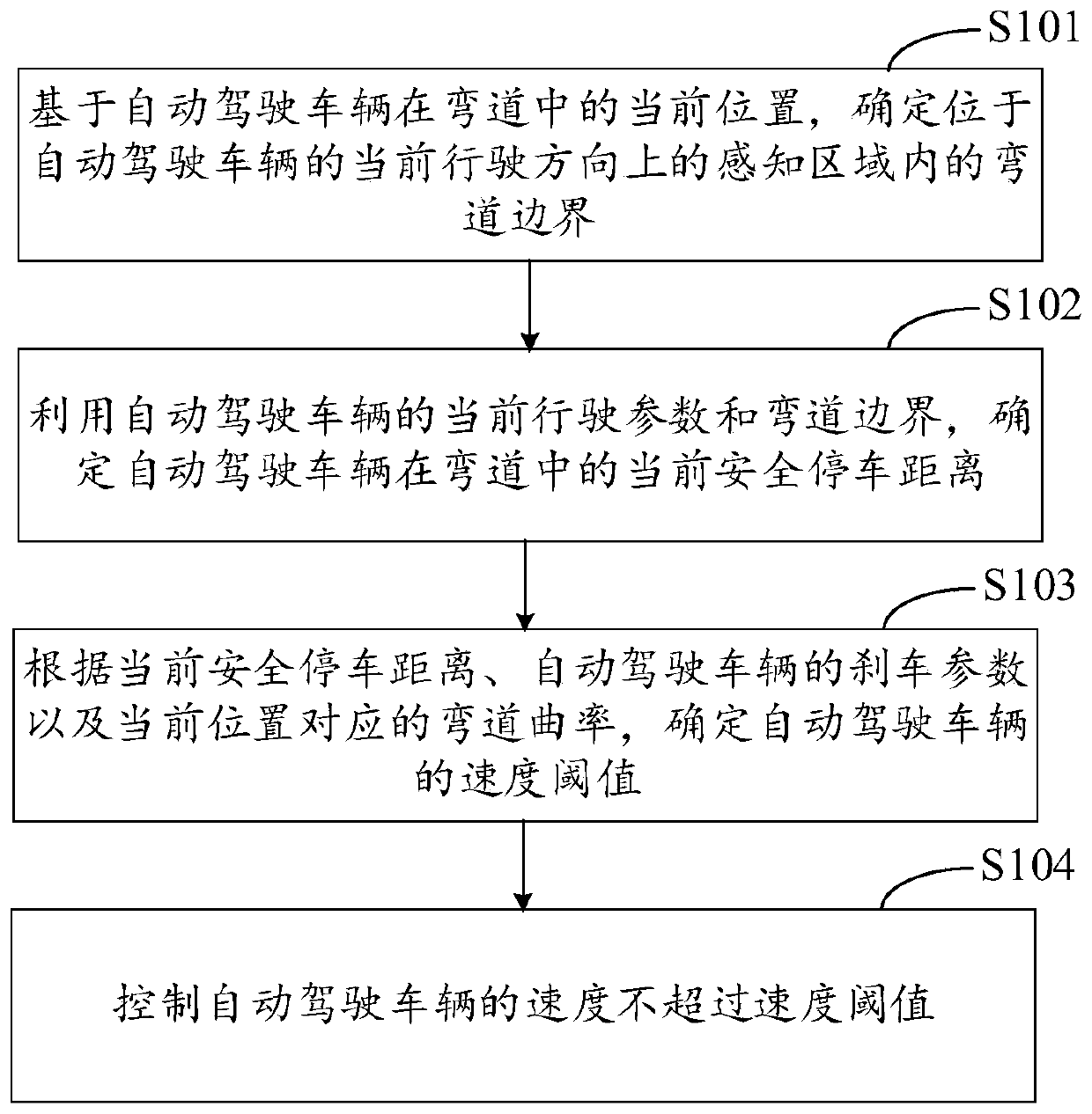 Bend passing control method and device for automatic driving vehicle, equipment and medium